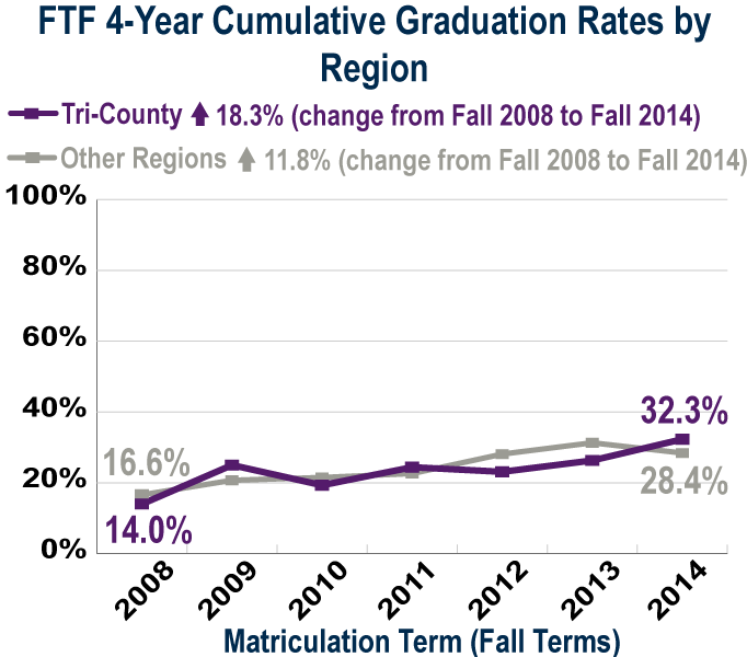 FTF 4-year graduation rates by region (see accessible data table below)