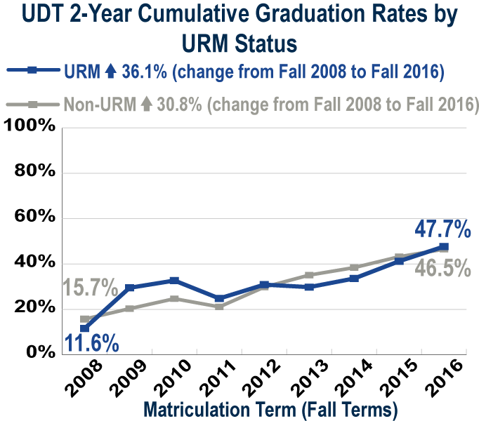 UDT 2-year graduation by URM status (see accessible data table below)