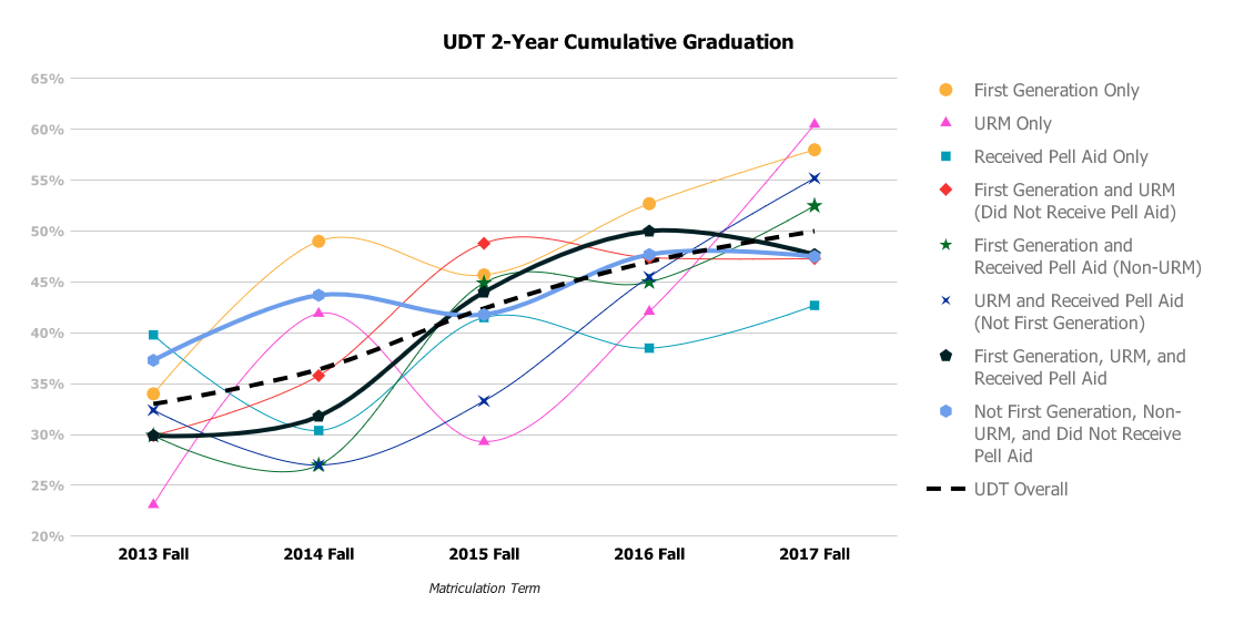 UDT 2-Year Graduation by intersectional groups. See accessible data table.