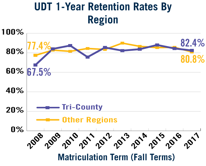 UDT 1-Year Retention by Region (See Accessible Data Table Below)