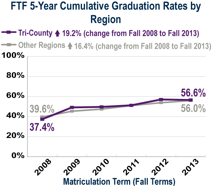 FTF 5-year graduation rates by region (see accessible data table below)