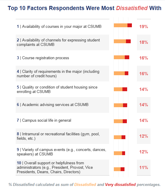 Top Factors Respondents Were Most Dissatisfied With. See accessible data table.