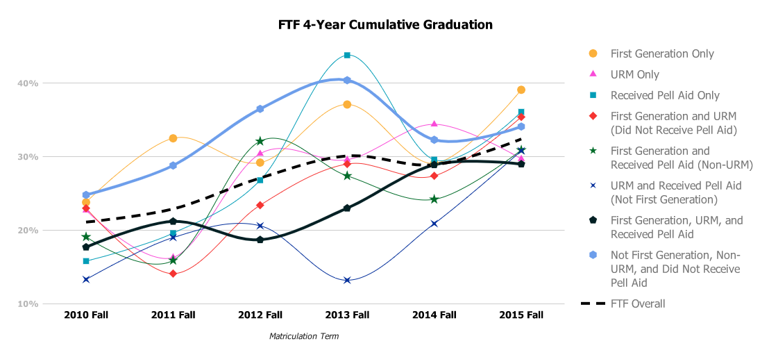 FTF 4-Year Graduation by intersectional groups. See accessible data table.
