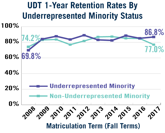 UDT 1-Year Retention by URM Status (See Accessible Data Table Below)