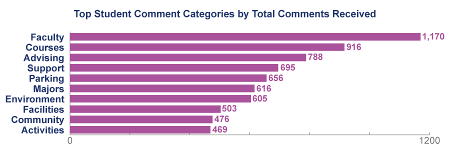Top Student Comment Categories. See Accessible Data Table.