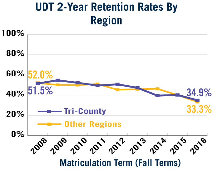 UDT 2-Year Retention by Region (See Accessible Data Table Below)