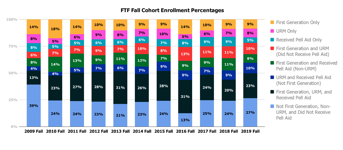 FTF Fall cohort enrollment by intersectional groups. See accessible data tables.