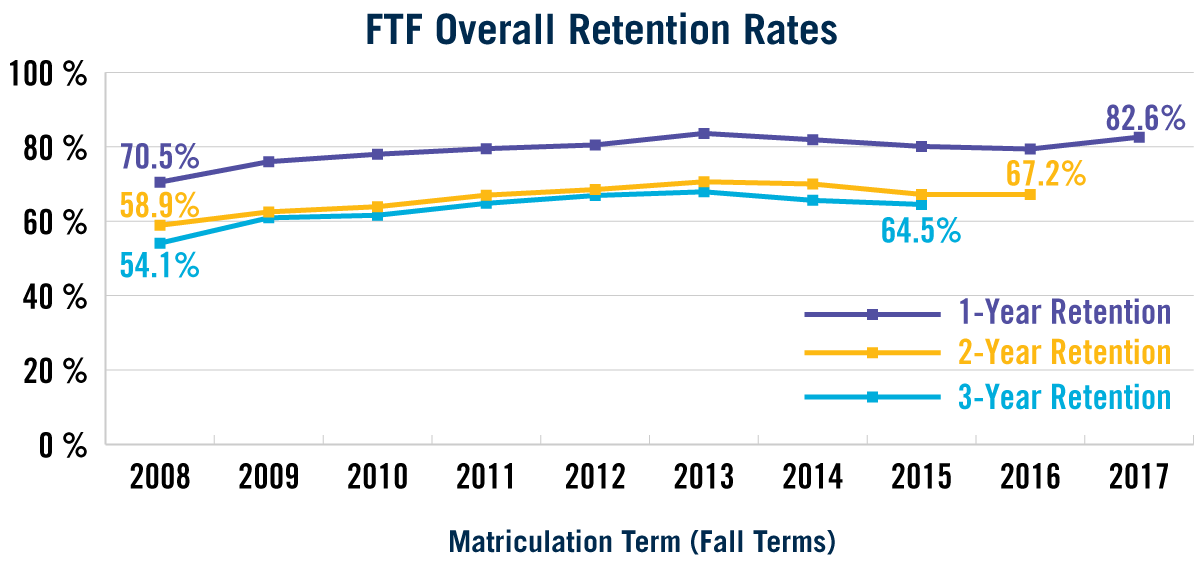 FTF 1-, 2-, and 3-Year Retention Rates (See Accessible Data Table Below)