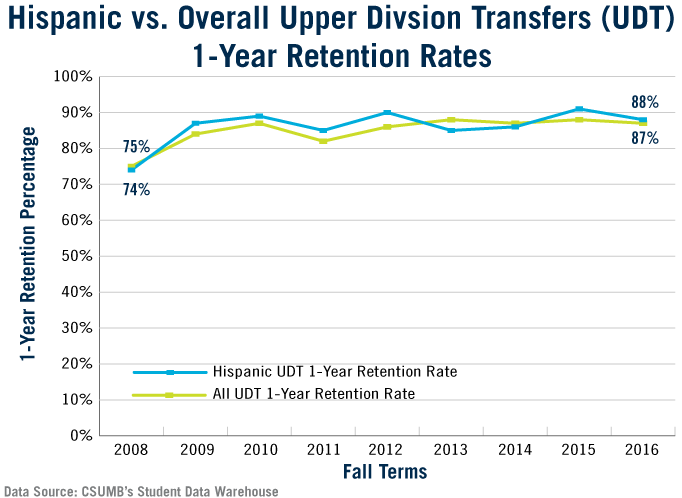 Hispanic vs. Overall Upper Division Transfer 1-Year Retention Rates