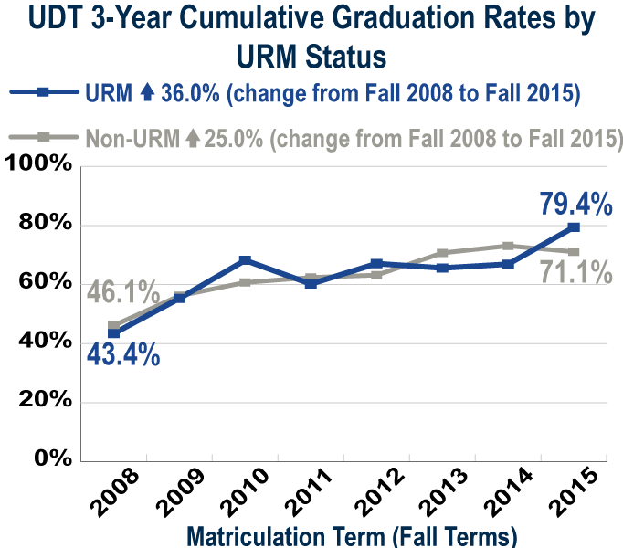UDT 3-year graduation by URM status (see accessible data table below)