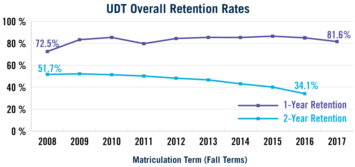 UDT 1- and 2-Year Retention Rates (See Accessible Data Table Below)