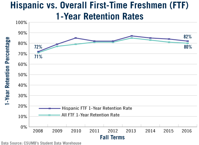 Hispanic vs. Overall First-Time Freshmen 1-Year Retention Rates