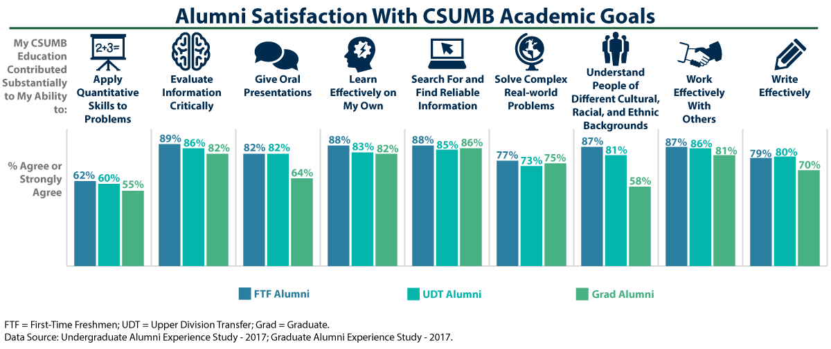 Alumni Satisfaction With CSUMB Academic Goals. Accessible narrative below.