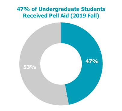 47% of undergraduate students received Pell aid (2019 Fall).