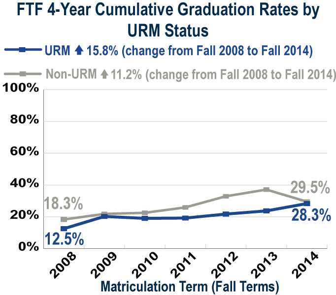 FTF 4-year graduation rate by URM status (see accessible data table below)