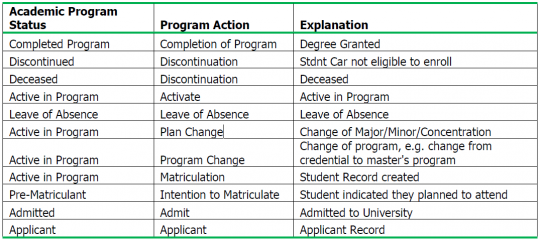 Academic Program Status and Program Action Descriptions