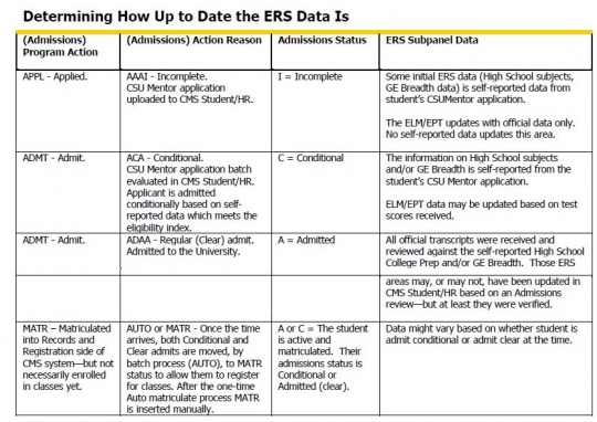 How up to Date the ERS Data is
