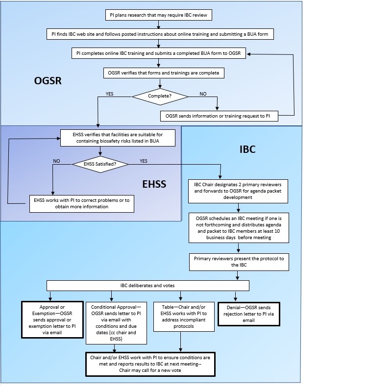 IBC Flow Chart