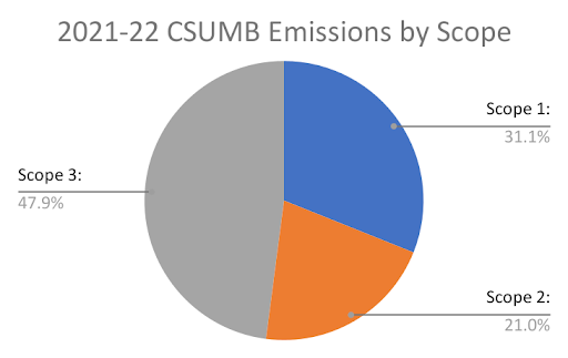 pie chart