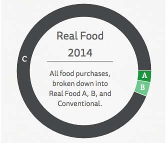 Real Food Challenge Breakdown 2014