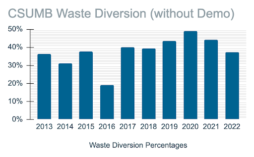 waste diversion bar graph