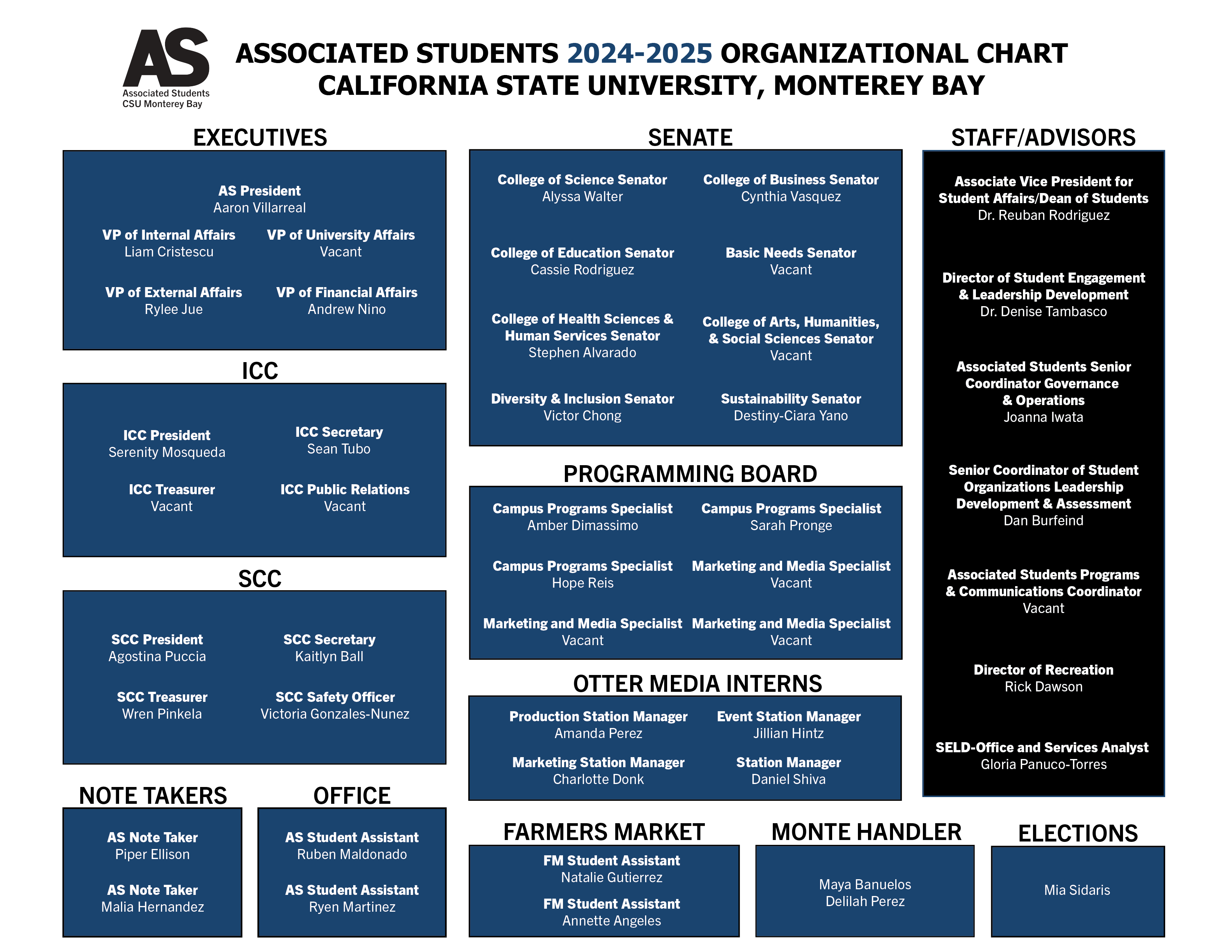 An Organization Chart Showcasing all the functional areas of Associated Students