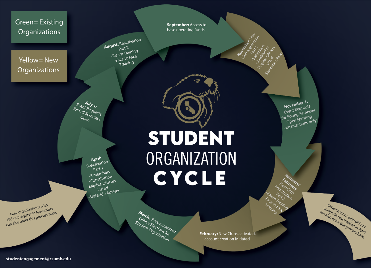 Student Organization Cycle