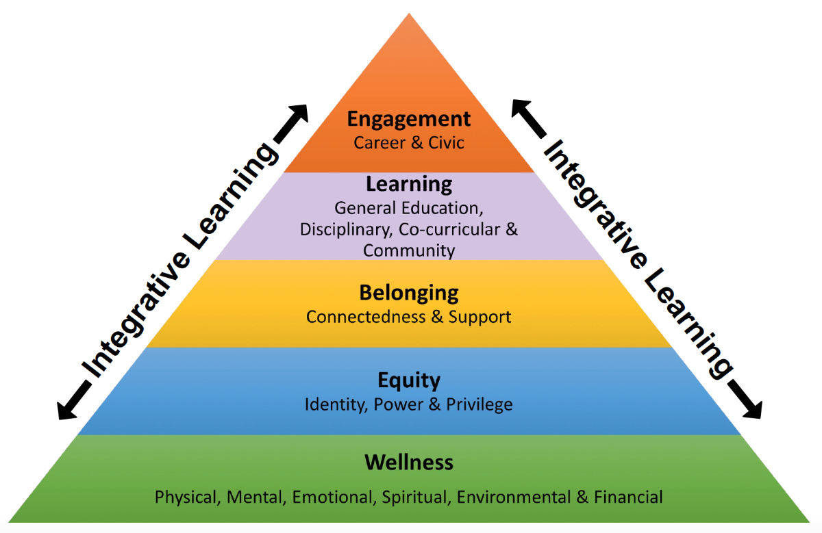 Holistic Wellness, Learning, and Engagement Paradigm - Pyramid