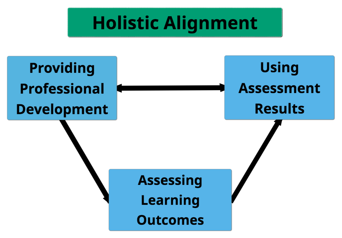Holistic alignment at CSUMB