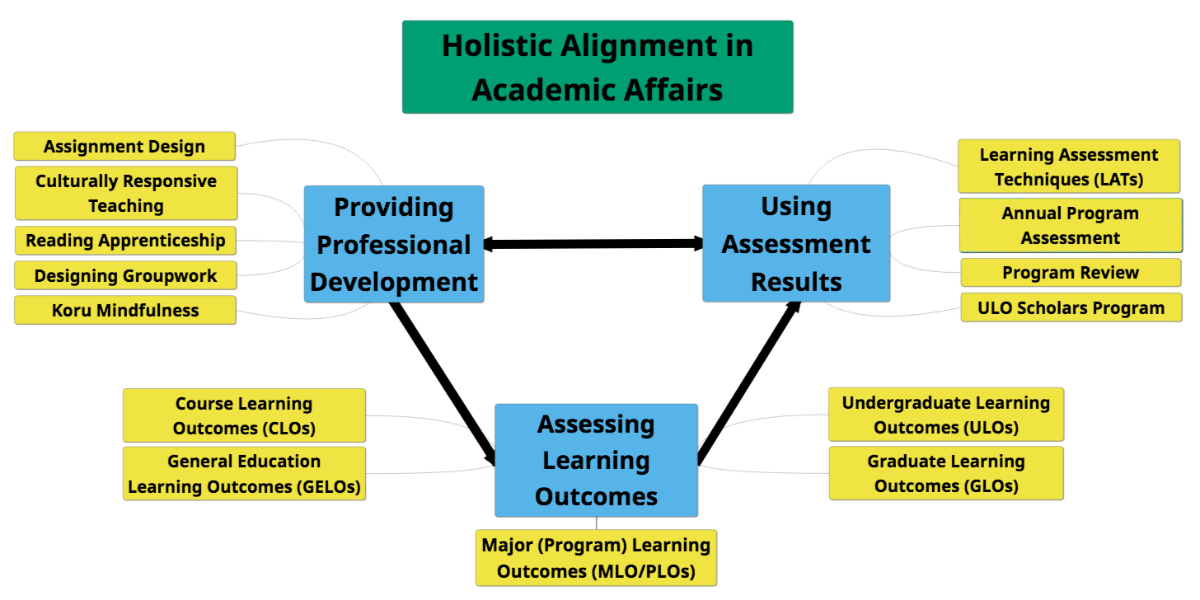 Holistic alignment in Academic Affairs.