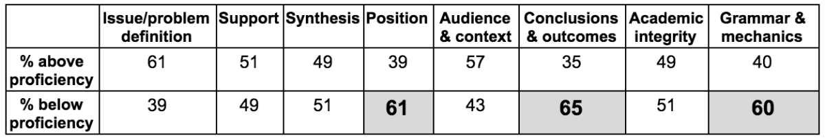 Assessment results