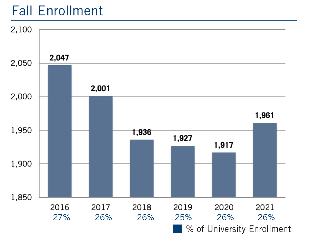 CAHSS Fall Enrollment Graph 2021 - 2016: 2,047, 27% of university enrollment; 2017: 2,001, 26% of university enrollment; 2018: 1,936, 26% of university enrollment; 2019: 1,927, 25% of university enrollment; 2020: 1,917, 26% of university enrollment; 2021: 1,961, 26% of university enrollment