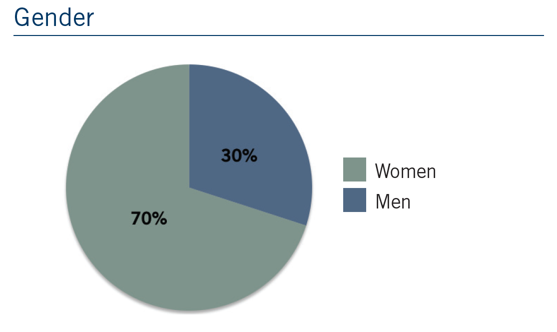 CAHSS gender graph 2021 - 30% men 70% women