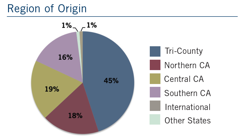 CAHSS Region of Origin Graph 2021 - 45% Tri-County, 19% Central CA, 18% Northern CA, 16% Southern CA, 1% International, 1% Other States