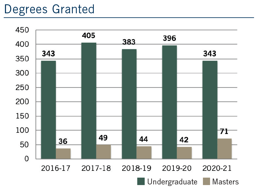 CHSHS Degrees Granted Graph 2021 - 2016-17: 343 undergrad, 36 masters; 2017-18: 405 undergrad, 49 masters; 2018-19: 383 undergrad, 44 masters; 2019-20: 396 undergrad, 42 masters; 2020-21: 343 undergrad, 71 masters