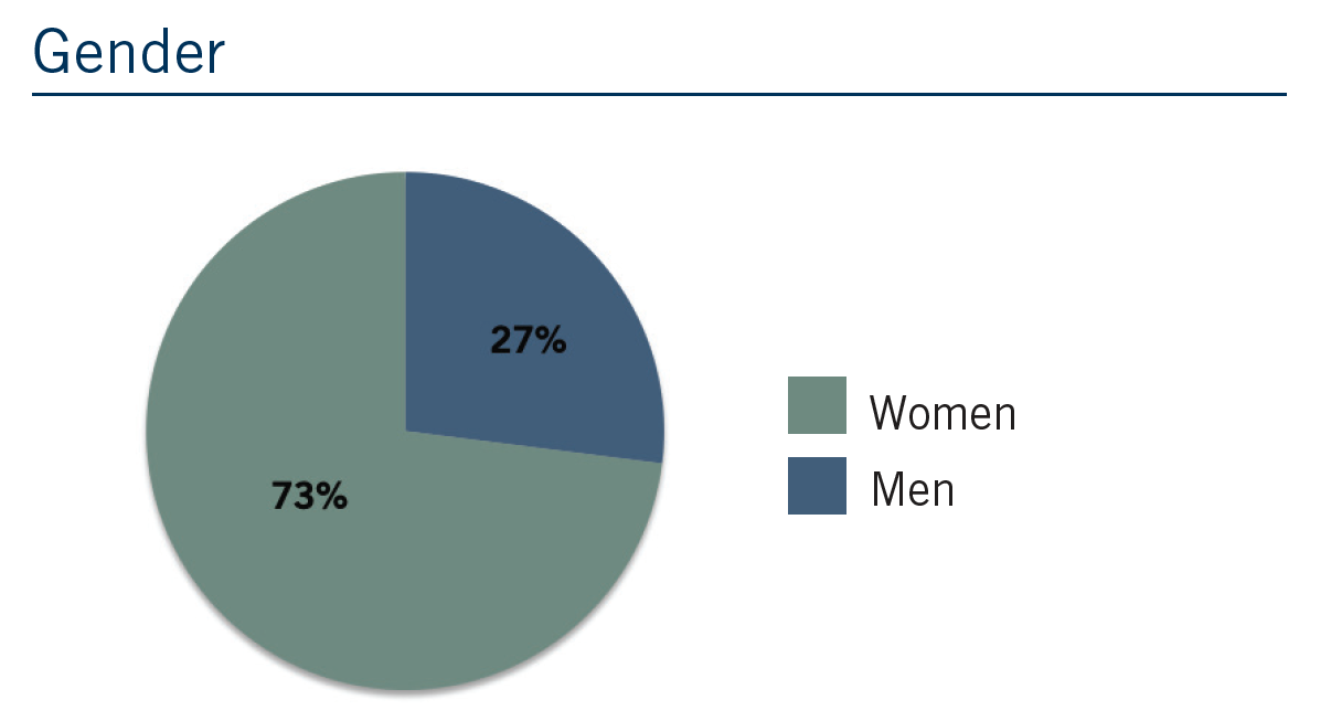 CHSHS Gender Graph 2021 - 27% men 73% women