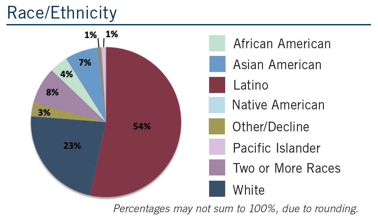 CHSHS Race and Ethnicity Graph 2021 - 54% Latino, 23% white, 8% two or more, 7% Asian, 4% African, 3% other/decline, 1% Pacific Islander, 1% Native American