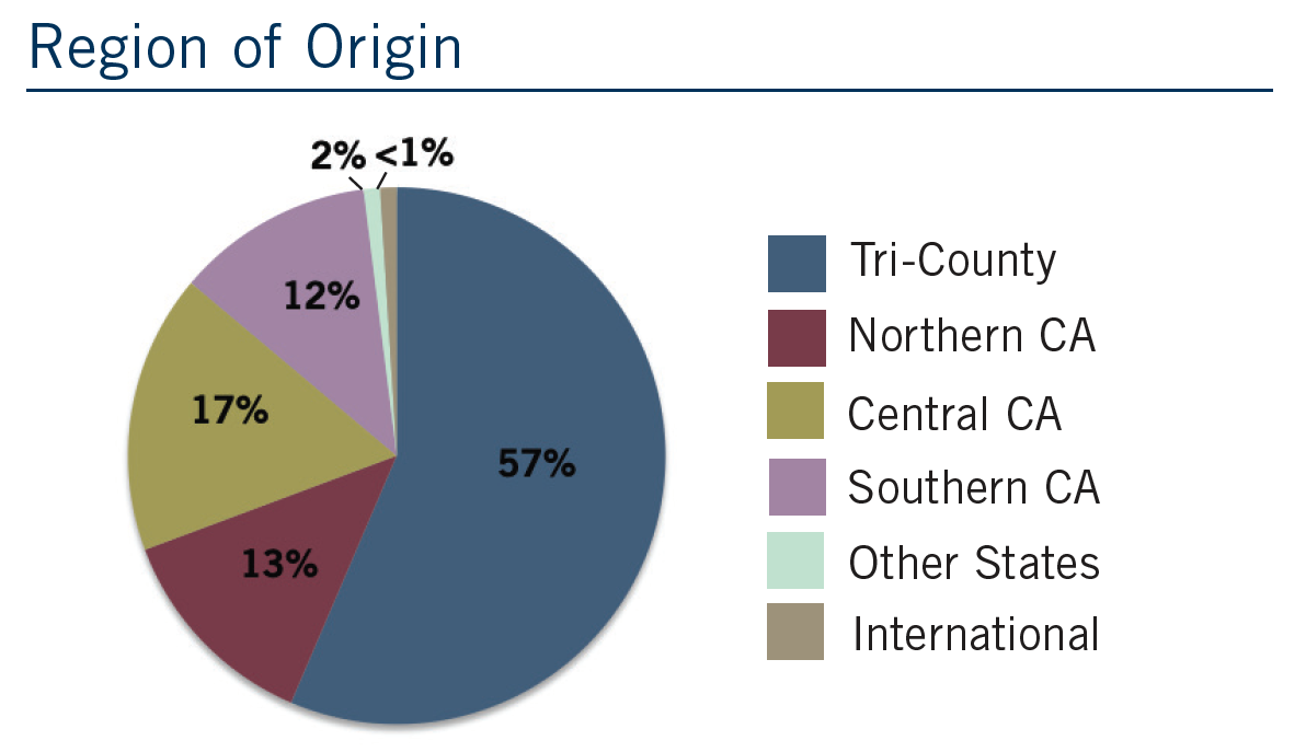 CHSHS Region of Origin Graph 2021 - 57% Tri-County, 17% Central CA, 13% Northern CA, 12% Southern CA, 2% Other States, 1% International