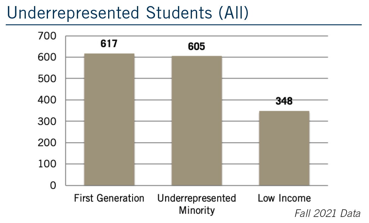 CHSHS Underrepresented Students Graph 2021 - 617 first gen, 605 underrepresented minority, 348 low income