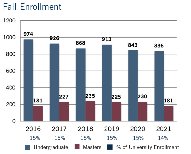 COB Fall Enrollment Graph 2021 - 2016: 974 undergrad, 181 masters; 2017: 926 undergrad, 227 masters; 2018: 868 undergrad, 235 masters; 2019: 913 undergrad, 225 masters; 2020: 843 undergrad, 230 masters; 2021: 836 undergrad, 181 masters