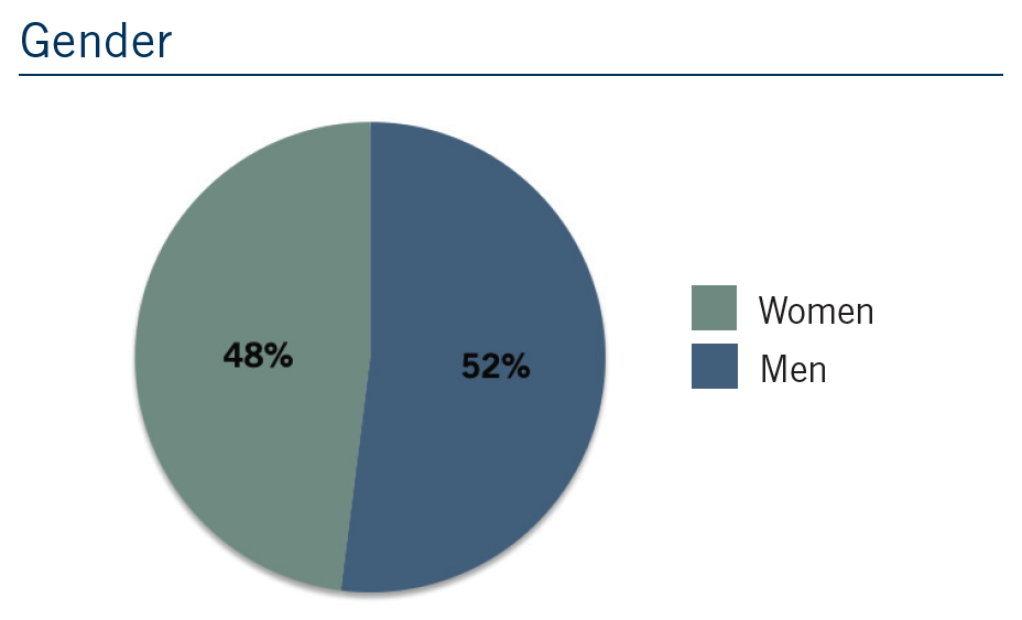 COB Gender Graph 2021 - 52% men 48% women