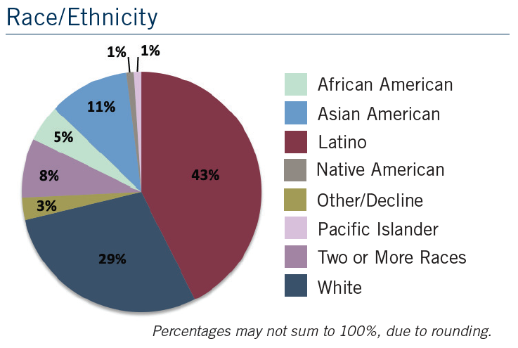 COB Race and Ethnicity Graph 2021 - 43% Latino, 29% white, 11% Asian, 8% two or more, 5% African, 3% other/decline, 1% Pacific Islander, 1% Native American