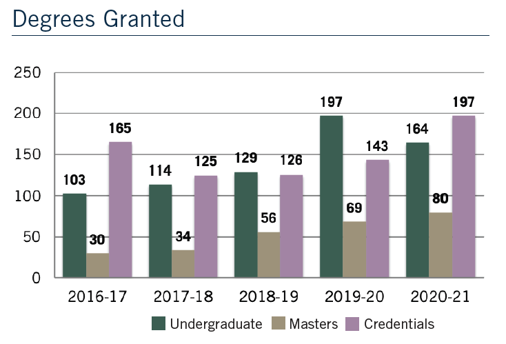 COE Degrees Granted Graph 2021 - 2016-17: 103 undergrad, 30 masters, 165 credentials; 2017-18: 114 undergrad, 34 masters, 125 credentials; 2018-19: 129 undergrad, 56 masters, 126 credentials; 2019-20: 197 undergrad, 69 masters, 143 credentials; 2020-21: 164 undergrad, 80 masters, 197 credentials