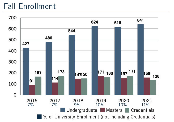 COE Fall Enrollment Graph 2021 - 2016: 427 undergrad, 91 masters, 167 credentials; 2017: 480 undergrad, 114 masters, 173 credentials; 2018: 544 undergrad, 147 masters, 150 credentials; 2019: 624 undergrad, 171 masters, 160 credentials; 2020: 618 undergrad, 157 masters, 171 credentials; 2021: 641 undergrad, 158 masters, 138 credentials