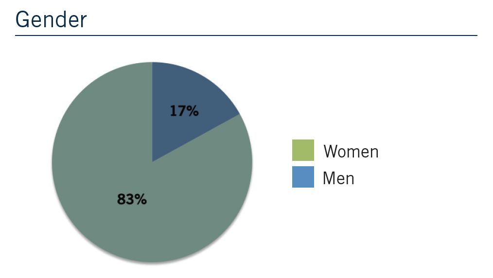 COE Gender Graph 2021 - 17% men 83% women