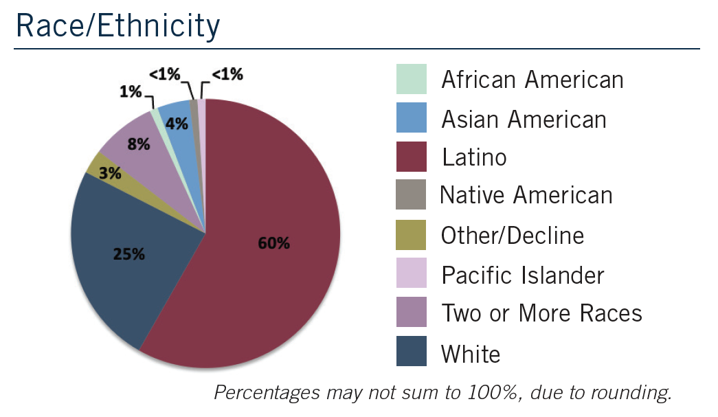 COE Race and Ethnicity Graph 2021 - 60% Latino, 25% white, 8% two or more, 4% Asian, 3% other/decline, 1% African, 1% Pacific Islander, 1% Native American