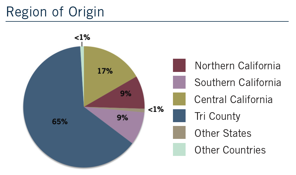 COE Region of Origin Graph 2021 - 65% Tri-County, 17% Central CA, 9% Northern CA, 9% Southern CA, 1% Other States, 1% Other Countries