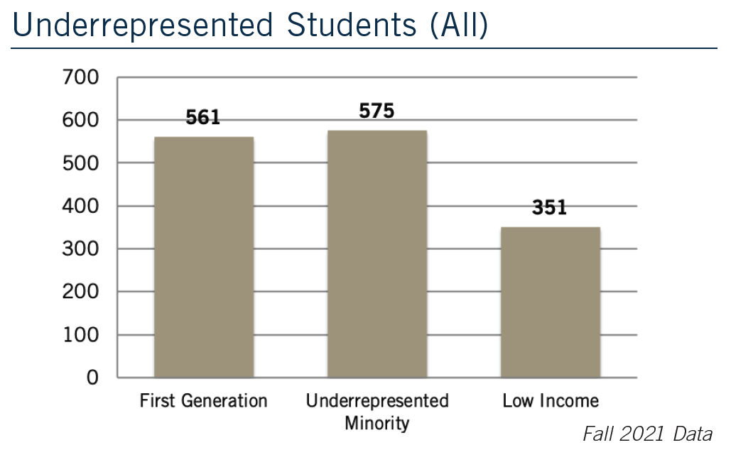 COE Underrepresented Students Graph 2021 - 561 first gen, 575 underrepresented minority, 351 low income