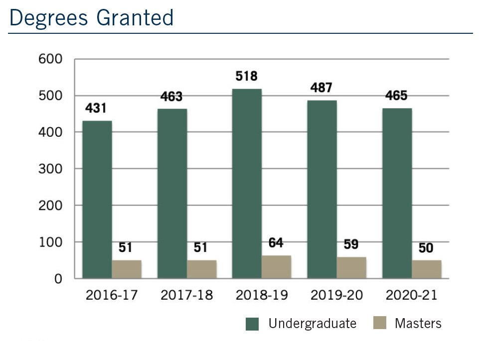 COS Degrees Granted Graph 2021 - 2016-17: 431 undergrad, 51 masters; 2017-18: 463 undergrad, 51 masters; 2018-19: 518 undergrad, 64 masters; 2019-20: 487 undergrad, 59 masters; 2020-21: 465 undergrad, 50 masters