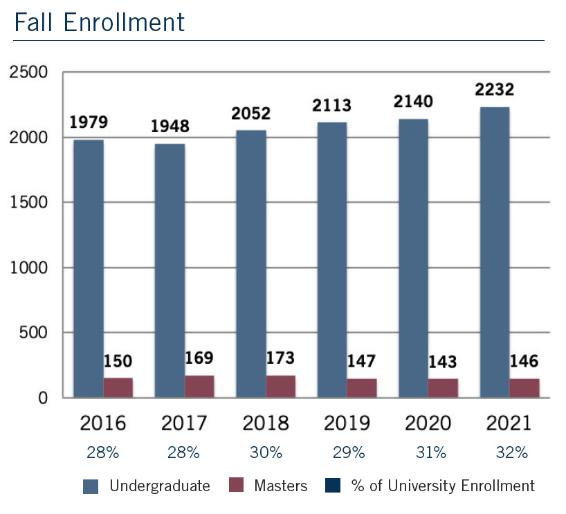 COS Fall Enrollment Graph 2021 - 2016: 1,979 undergrad, 150 masters; 2017: 1,948 undergrad, 169 masters; 2018: 2,052 undergrad, 173 masters; 2019: 2,113 undergrad, 147 masters; 2020: 2,140 undergrad, 143 masters; 2021: 2,232 undergrad, 146 masters